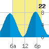 Tide chart for Vernon View, Burnside River, Georgia on 2025/05/22