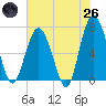 Tide chart for Vernon View, Burnside River, Georgia on 2025/05/26