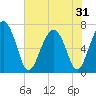 Tide chart for Vernon View, Burnside River, Georgia on 2025/05/31