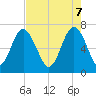 Tide chart for Vernon View, Burnside River, Georgia on 2025/05/7