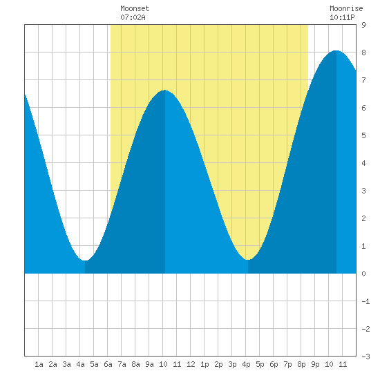 Tide chart for Vernon View, Burnside River on 2025/06/12