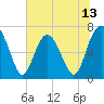 Tide chart for Vernon View, Burnside River, Georgia on 2025/06/13