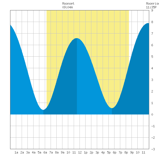 Tide chart for Vernon View, Burnside River on 2025/06/14
