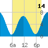 Tide chart for Vernon View, Burnside River, Georgia on 2025/06/14