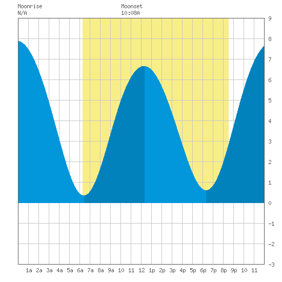 Tide chart for Vernon View, Burnside River on 2025/06/15