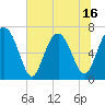 Tide chart for Vernon View, Burnside River, Georgia on 2025/06/16