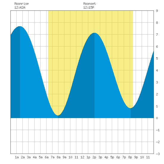 Tide chart for Vernon View, Burnside River on 2025/06/17