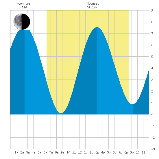 Tide chart for Vernon View, Burnside River on 2025/06/18