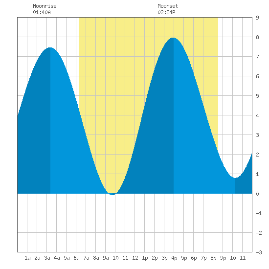 Tide chart for Vernon View, Burnside River on 2025/06/19