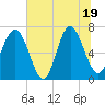 Tide chart for Vernon View, Burnside River, Georgia on 2025/06/19