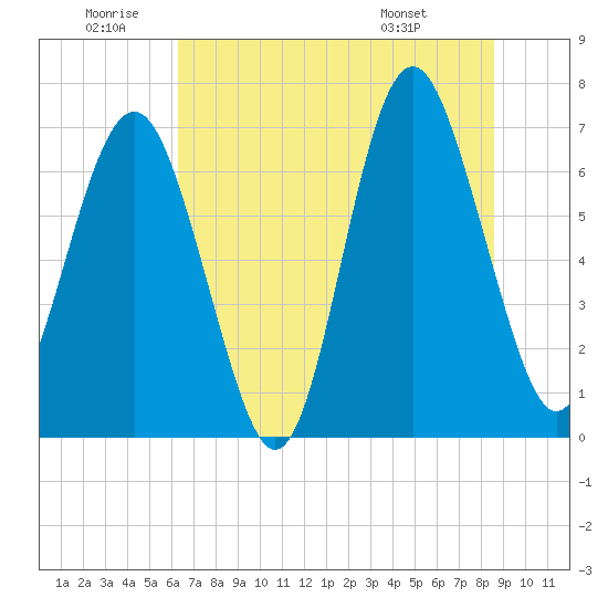 Tide chart for Vernon View, Burnside River on 2025/06/20