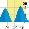 Tide chart for Vernon View, Burnside River, Georgia on 2025/06/20