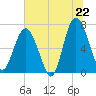 Tide chart for Vernon View, Burnside River, Georgia on 2025/06/22