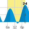Tide chart for Vernon View, Burnside River, Georgia on 2025/06/24