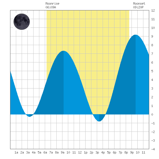 Tide chart for Vernon View, Burnside River on 2025/06/25