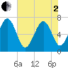 Tide chart for Vernon View, Burnside River, Georgia on 2025/06/2