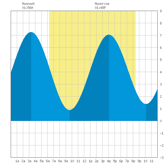 Tide chart for Vernon View, Burnside River on 2025/06/03