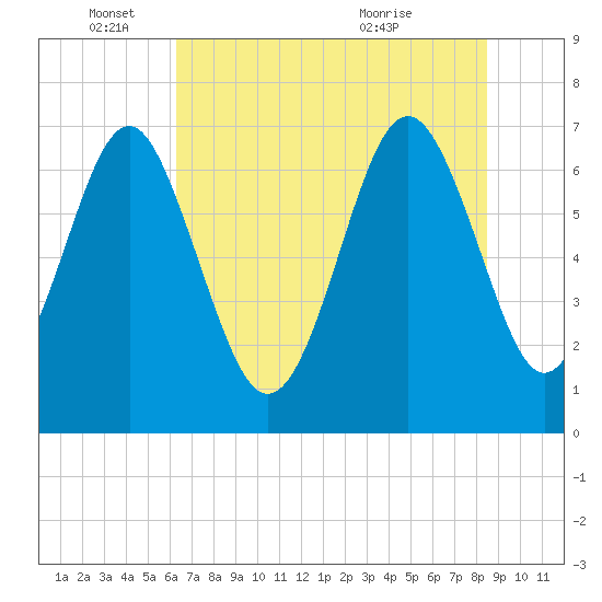 Tide chart for Vernon View, Burnside River on 2025/06/04