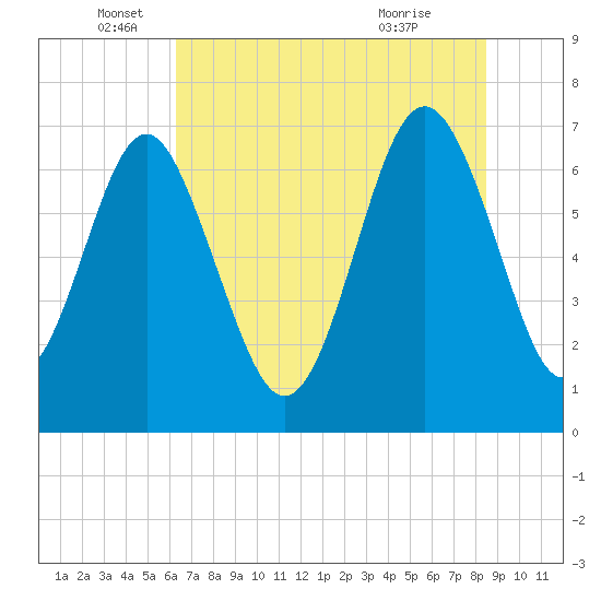 Tide chart for Vernon View, Burnside River on 2025/06/05