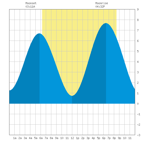 Tide chart for Vernon View, Burnside River on 2025/06/06