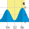 Tide chart for Vernon View, Burnside River, Georgia on 2025/06/6