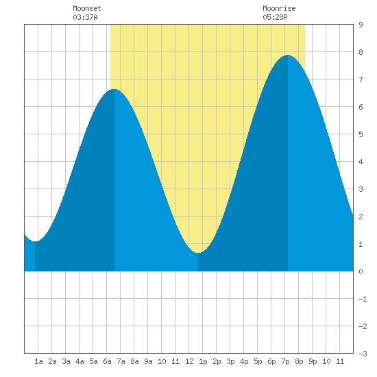 Tide chart for Vernon View, Burnside River on 2025/06/07