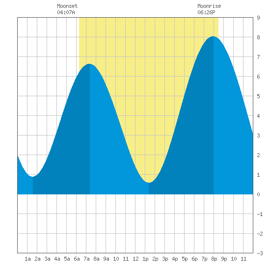 Tide chart for Vernon View, Burnside River on 2025/06/08