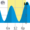 Tide chart for Vernon View, Burnside River, Georgia on 2025/07/10
