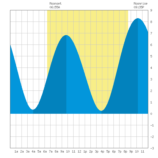 Tide chart for Vernon View, Burnside River on 2025/07/11