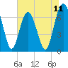 Tide chart for Vernon View, Burnside River, Georgia on 2025/07/11
