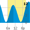 Tide chart for Vernon View, Burnside River, Georgia on 2025/07/12