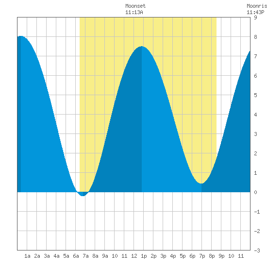 Tide chart for Vernon View, Burnside River on 2025/07/15