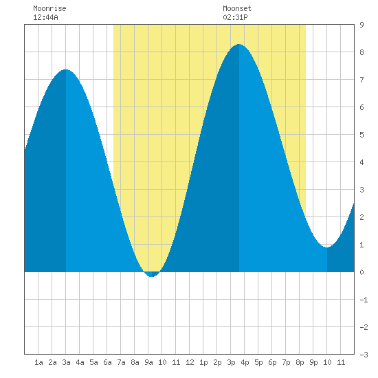 Tide chart for Vernon View, Burnside River on 2025/07/18