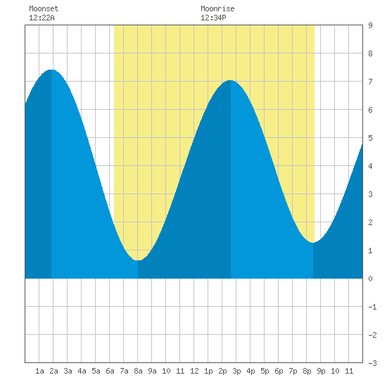 Tide chart for Vernon View, Burnside River on 2025/07/01