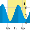 Tide chart for Vernon View, Burnside River, Georgia on 2025/07/1