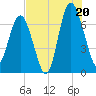 Tide chart for Vernon View, Burnside River, Georgia on 2025/07/20
