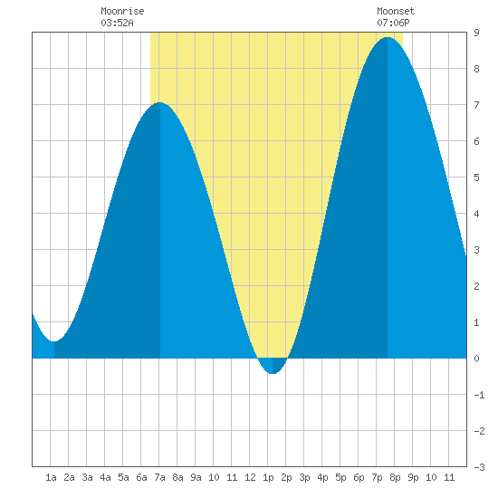 Tide chart for Vernon View, Burnside River on 2025/07/22