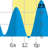 Tide chart for Vernon View, Burnside River, Georgia on 2025/07/23