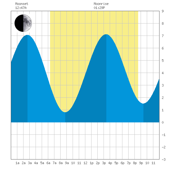 Tide chart for Vernon View, Burnside River on 2025/07/02
