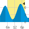 Tide chart for Vernon View, Burnside River, Georgia on 2025/07/4