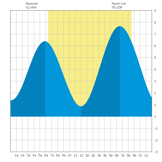 Tide chart for Vernon View, Burnside River on 2025/07/06