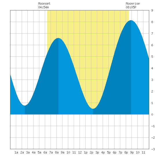 Tide chart for Vernon View, Burnside River on 2025/07/09