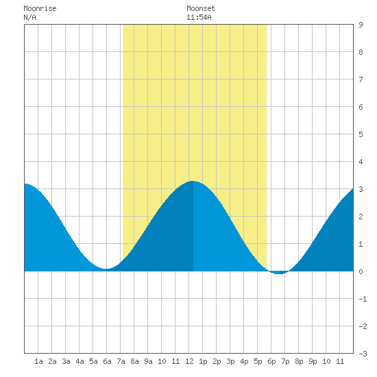 Tide Chart for 2021/01/5