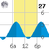 Tide chart for ocean, Vero Beach, Florida on 2021/02/27