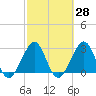 Tide chart for ocean, Vero Beach, Florida on 2021/02/28