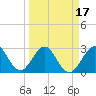 Tide chart for ocean, Vero Beach, Florida on 2021/03/17