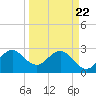 Tide chart for ocean, Vero Beach, Florida on 2021/03/22