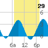 Tide chart for ocean, Vero Beach, Florida on 2021/03/29