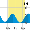 Tide chart for ocean, Vero Beach, Florida on 2021/04/14