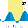 Tide chart for ocean, Vero Beach, Florida on 2021/04/27
